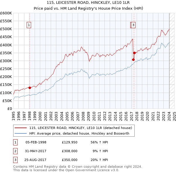 115, LEICESTER ROAD, HINCKLEY, LE10 1LR: Price paid vs HM Land Registry's House Price Index