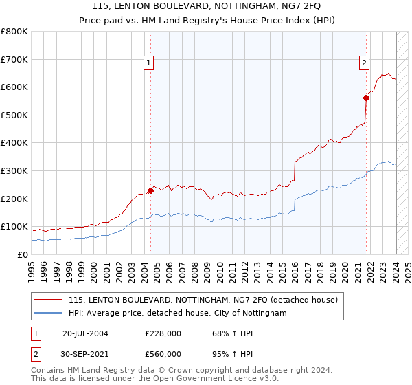115, LENTON BOULEVARD, NOTTINGHAM, NG7 2FQ: Price paid vs HM Land Registry's House Price Index