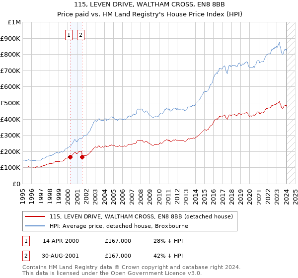 115, LEVEN DRIVE, WALTHAM CROSS, EN8 8BB: Price paid vs HM Land Registry's House Price Index