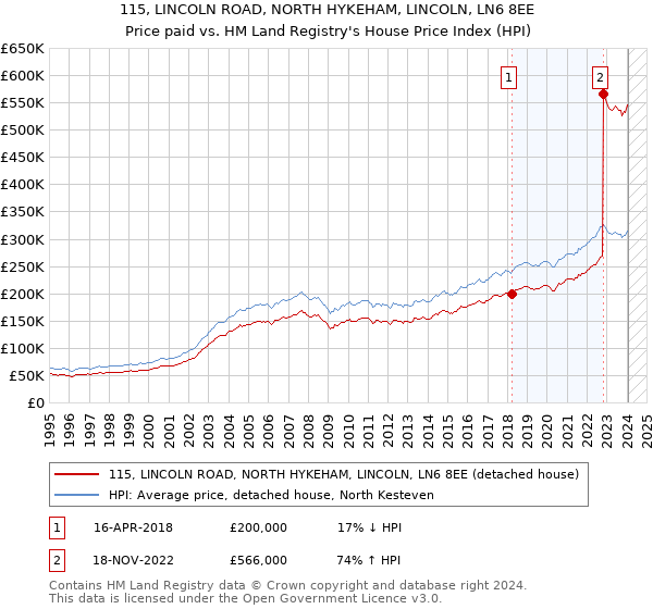 115, LINCOLN ROAD, NORTH HYKEHAM, LINCOLN, LN6 8EE: Price paid vs HM Land Registry's House Price Index