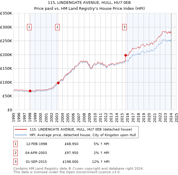 115, LINDENGATE AVENUE, HULL, HU7 0EB: Price paid vs HM Land Registry's House Price Index
