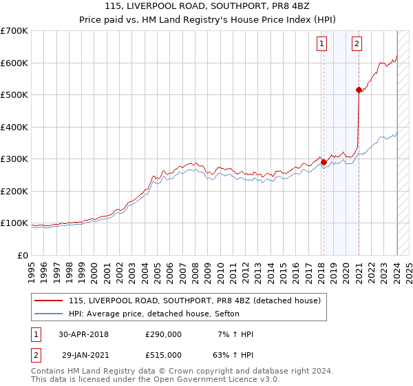 115, LIVERPOOL ROAD, SOUTHPORT, PR8 4BZ: Price paid vs HM Land Registry's House Price Index