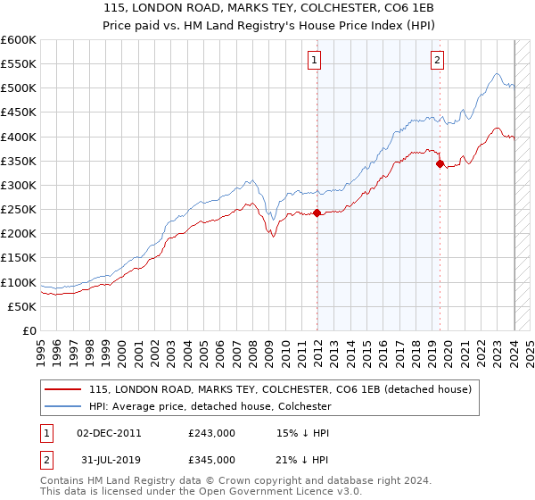 115, LONDON ROAD, MARKS TEY, COLCHESTER, CO6 1EB: Price paid vs HM Land Registry's House Price Index