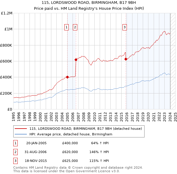 115, LORDSWOOD ROAD, BIRMINGHAM, B17 9BH: Price paid vs HM Land Registry's House Price Index
