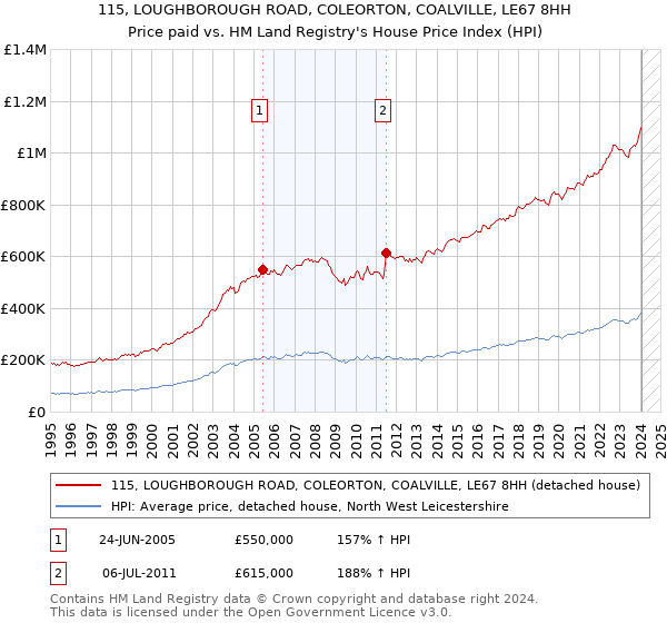 115, LOUGHBOROUGH ROAD, COLEORTON, COALVILLE, LE67 8HH: Price paid vs HM Land Registry's House Price Index