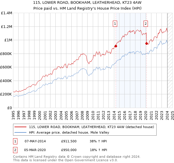 115, LOWER ROAD, BOOKHAM, LEATHERHEAD, KT23 4AW: Price paid vs HM Land Registry's House Price Index