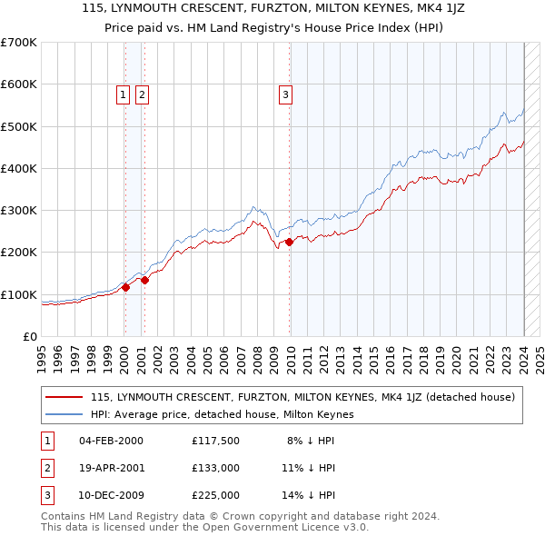 115, LYNMOUTH CRESCENT, FURZTON, MILTON KEYNES, MK4 1JZ: Price paid vs HM Land Registry's House Price Index