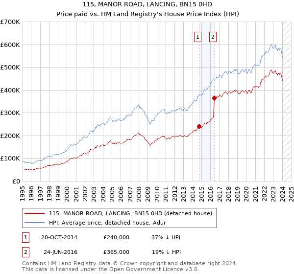 115, MANOR ROAD, LANCING, BN15 0HD: Price paid vs HM Land Registry's House Price Index