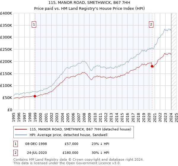115, MANOR ROAD, SMETHWICK, B67 7HH: Price paid vs HM Land Registry's House Price Index