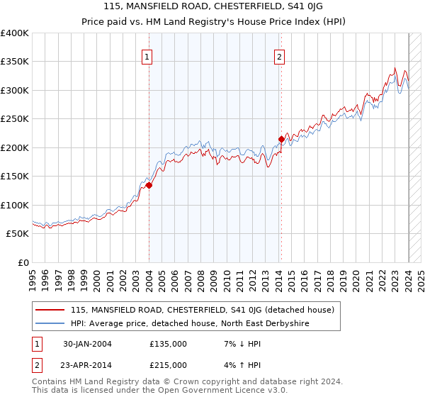 115, MANSFIELD ROAD, CHESTERFIELD, S41 0JG: Price paid vs HM Land Registry's House Price Index