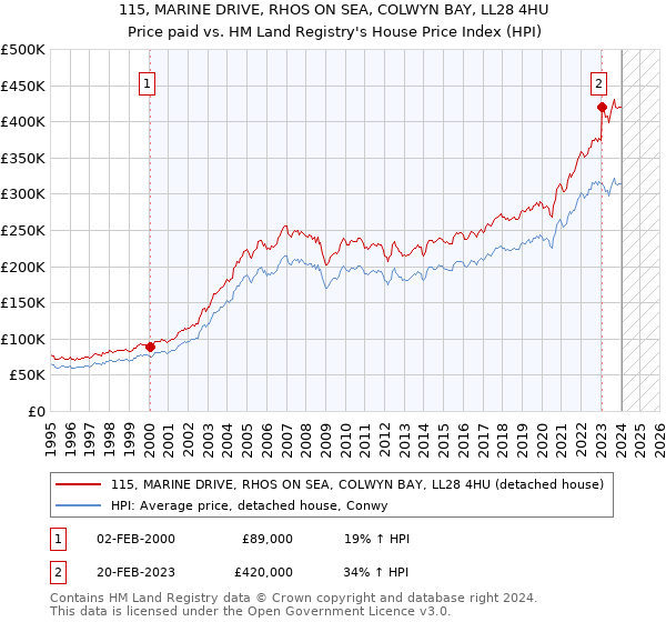 115, MARINE DRIVE, RHOS ON SEA, COLWYN BAY, LL28 4HU: Price paid vs HM Land Registry's House Price Index