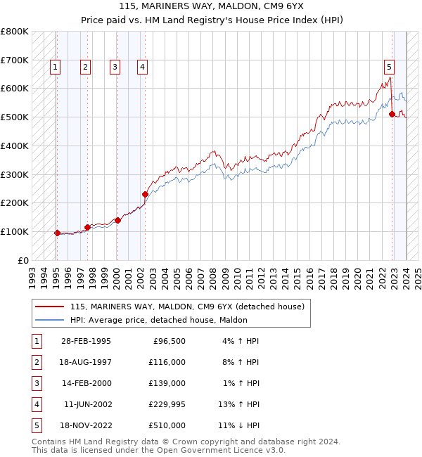 115, MARINERS WAY, MALDON, CM9 6YX: Price paid vs HM Land Registry's House Price Index