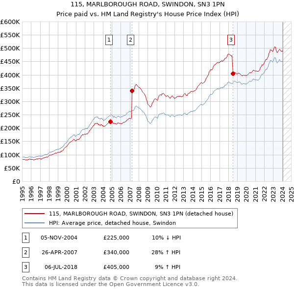115, MARLBOROUGH ROAD, SWINDON, SN3 1PN: Price paid vs HM Land Registry's House Price Index