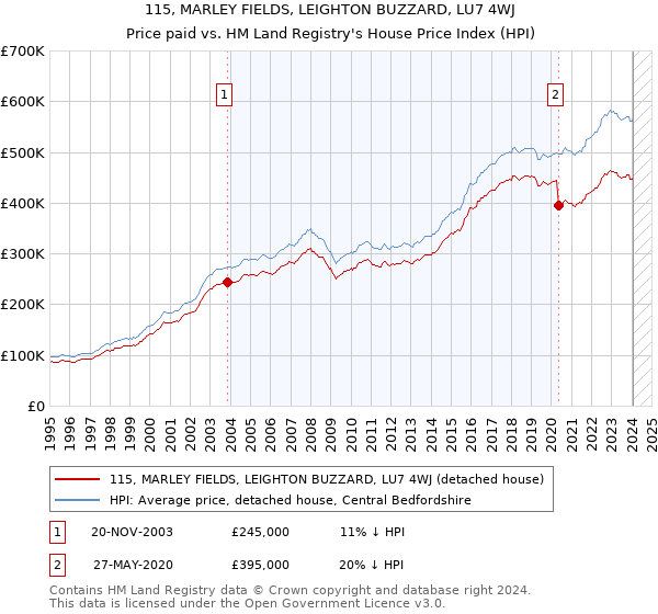 115, MARLEY FIELDS, LEIGHTON BUZZARD, LU7 4WJ: Price paid vs HM Land Registry's House Price Index