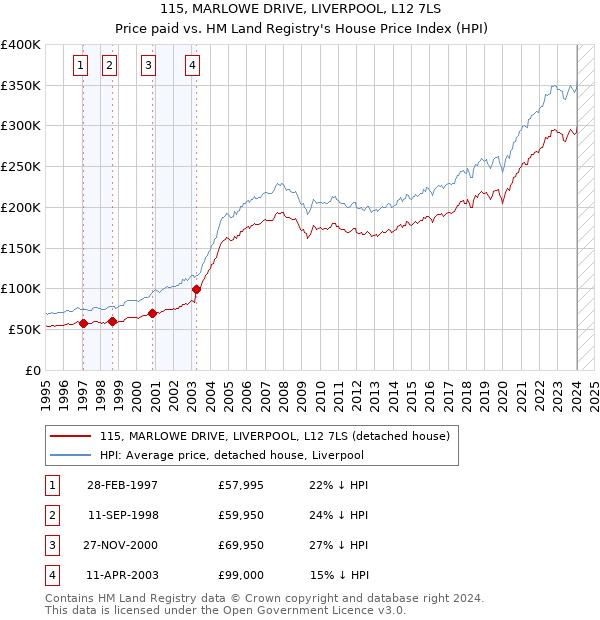 115, MARLOWE DRIVE, LIVERPOOL, L12 7LS: Price paid vs HM Land Registry's House Price Index