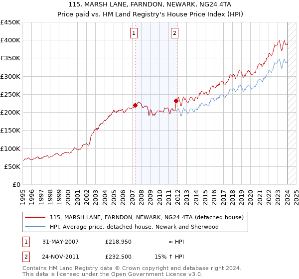 115, MARSH LANE, FARNDON, NEWARK, NG24 4TA: Price paid vs HM Land Registry's House Price Index