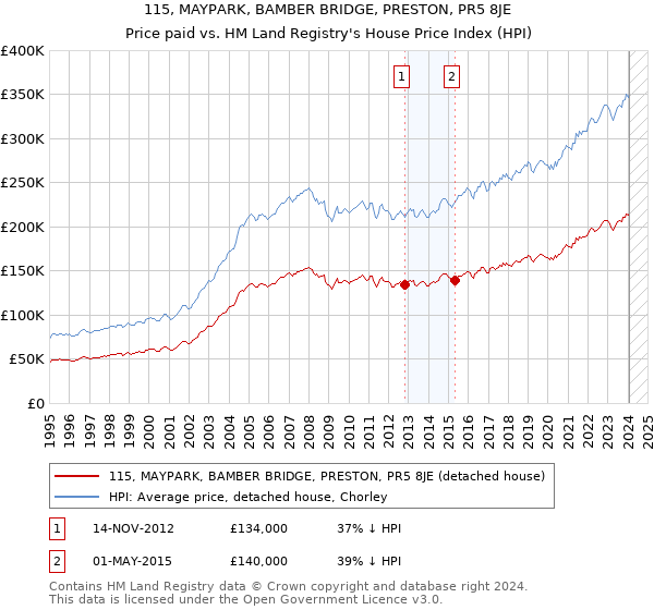 115, MAYPARK, BAMBER BRIDGE, PRESTON, PR5 8JE: Price paid vs HM Land Registry's House Price Index