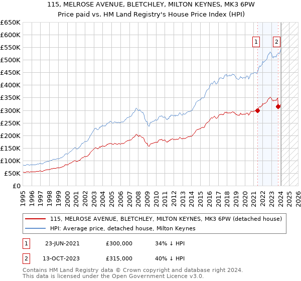 115, MELROSE AVENUE, BLETCHLEY, MILTON KEYNES, MK3 6PW: Price paid vs HM Land Registry's House Price Index