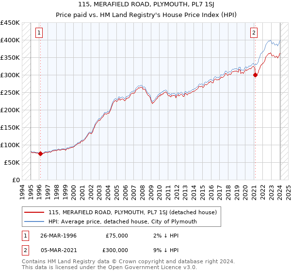 115, MERAFIELD ROAD, PLYMOUTH, PL7 1SJ: Price paid vs HM Land Registry's House Price Index
