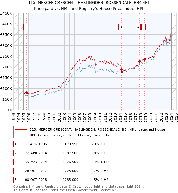 115, MERCER CRESCENT, HASLINGDEN, ROSSENDALE, BB4 4RL: Price paid vs HM Land Registry's House Price Index