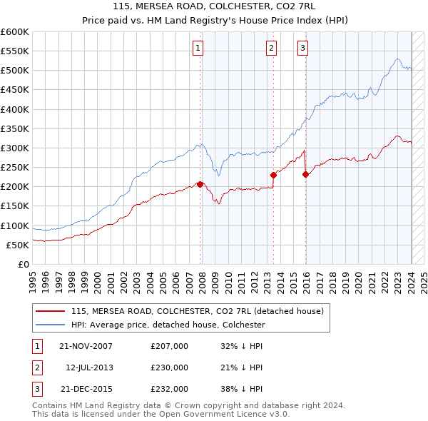 115, MERSEA ROAD, COLCHESTER, CO2 7RL: Price paid vs HM Land Registry's House Price Index