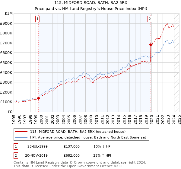115, MIDFORD ROAD, BATH, BA2 5RX: Price paid vs HM Land Registry's House Price Index