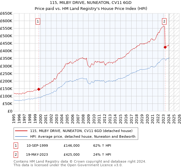 115, MILBY DRIVE, NUNEATON, CV11 6GD: Price paid vs HM Land Registry's House Price Index