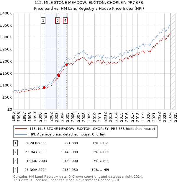 115, MILE STONE MEADOW, EUXTON, CHORLEY, PR7 6FB: Price paid vs HM Land Registry's House Price Index