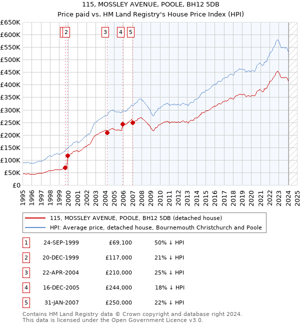 115, MOSSLEY AVENUE, POOLE, BH12 5DB: Price paid vs HM Land Registry's House Price Index