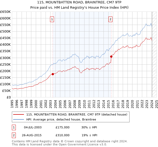 115, MOUNTBATTEN ROAD, BRAINTREE, CM7 9TP: Price paid vs HM Land Registry's House Price Index