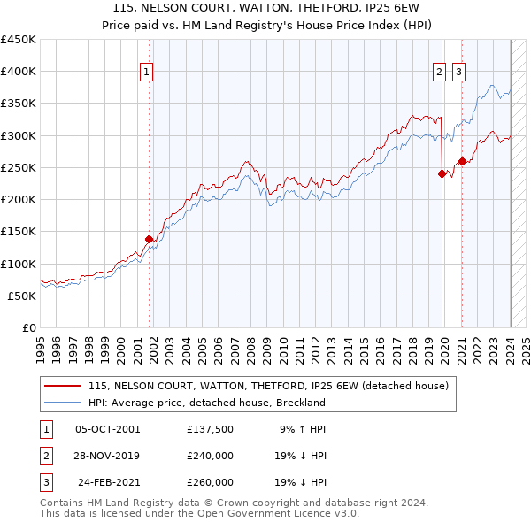 115, NELSON COURT, WATTON, THETFORD, IP25 6EW: Price paid vs HM Land Registry's House Price Index