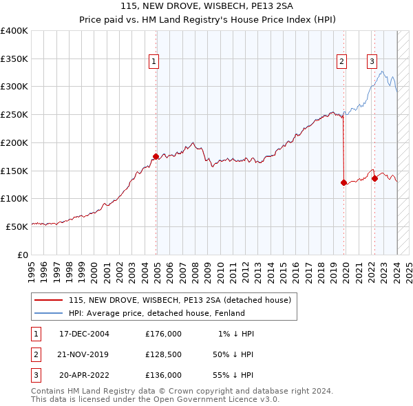 115, NEW DROVE, WISBECH, PE13 2SA: Price paid vs HM Land Registry's House Price Index