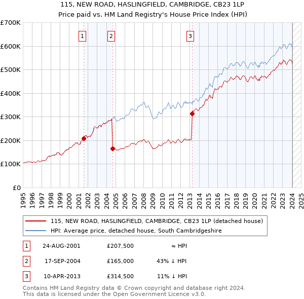 115, NEW ROAD, HASLINGFIELD, CAMBRIDGE, CB23 1LP: Price paid vs HM Land Registry's House Price Index