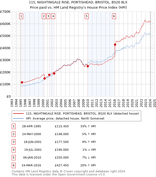 115, NIGHTINGALE RISE, PORTISHEAD, BRISTOL, BS20 8LX: Price paid vs HM Land Registry's House Price Index
