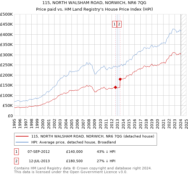 115, NORTH WALSHAM ROAD, NORWICH, NR6 7QG: Price paid vs HM Land Registry's House Price Index