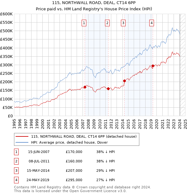 115, NORTHWALL ROAD, DEAL, CT14 6PP: Price paid vs HM Land Registry's House Price Index