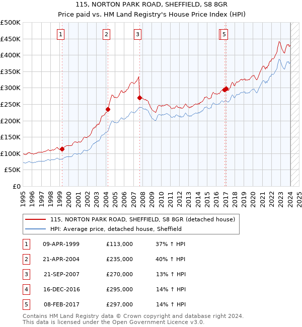 115, NORTON PARK ROAD, SHEFFIELD, S8 8GR: Price paid vs HM Land Registry's House Price Index