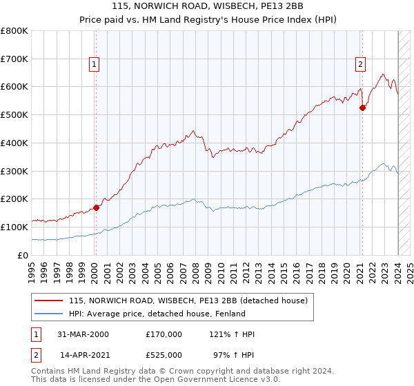 115, NORWICH ROAD, WISBECH, PE13 2BB: Price paid vs HM Land Registry's House Price Index