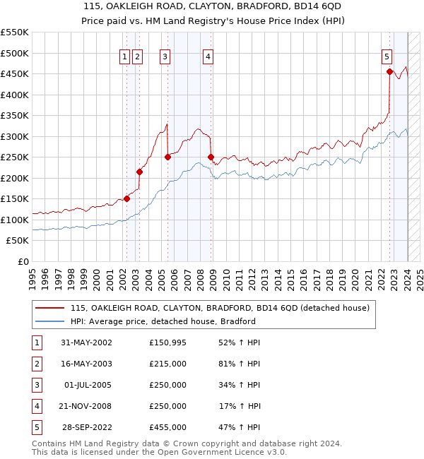 115, OAKLEIGH ROAD, CLAYTON, BRADFORD, BD14 6QD: Price paid vs HM Land Registry's House Price Index