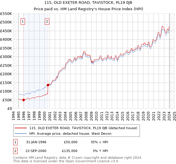 115, OLD EXETER ROAD, TAVISTOCK, PL19 0JB: Price paid vs HM Land Registry's House Price Index