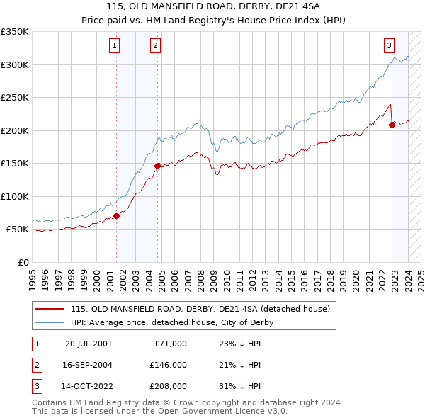 115, OLD MANSFIELD ROAD, DERBY, DE21 4SA: Price paid vs HM Land Registry's House Price Index