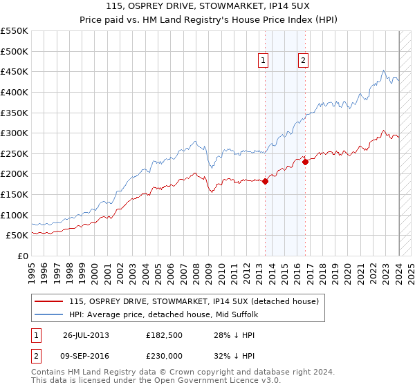115, OSPREY DRIVE, STOWMARKET, IP14 5UX: Price paid vs HM Land Registry's House Price Index