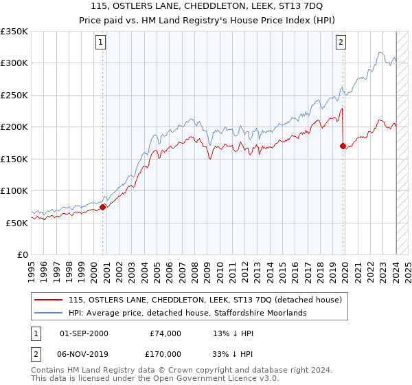 115, OSTLERS LANE, CHEDDLETON, LEEK, ST13 7DQ: Price paid vs HM Land Registry's House Price Index