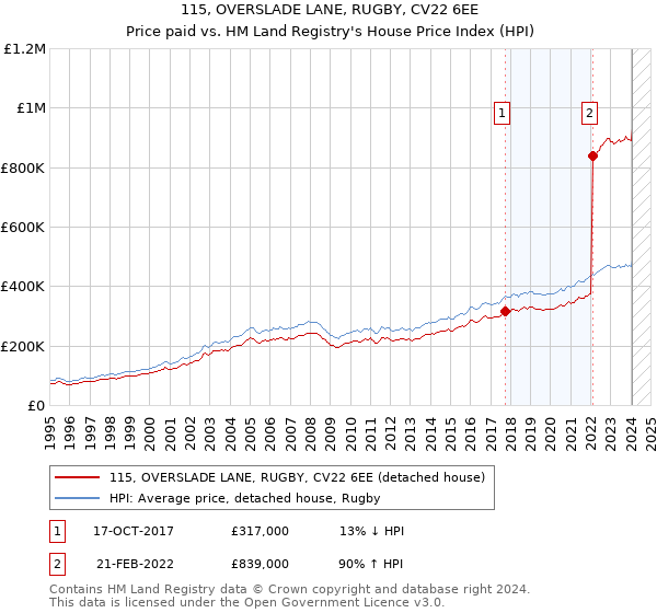 115, OVERSLADE LANE, RUGBY, CV22 6EE: Price paid vs HM Land Registry's House Price Index