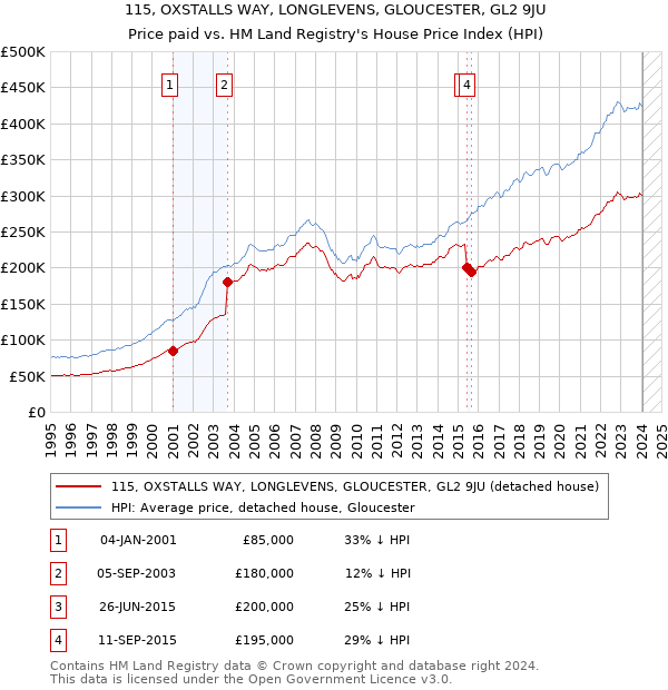 115, OXSTALLS WAY, LONGLEVENS, GLOUCESTER, GL2 9JU: Price paid vs HM Land Registry's House Price Index