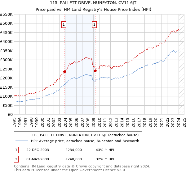 115, PALLETT DRIVE, NUNEATON, CV11 6JT: Price paid vs HM Land Registry's House Price Index
