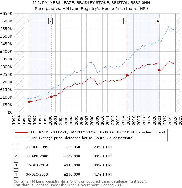 115, PALMERS LEAZE, BRADLEY STOKE, BRISTOL, BS32 0HH: Price paid vs HM Land Registry's House Price Index