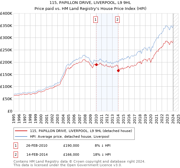 115, PAPILLON DRIVE, LIVERPOOL, L9 9HL: Price paid vs HM Land Registry's House Price Index