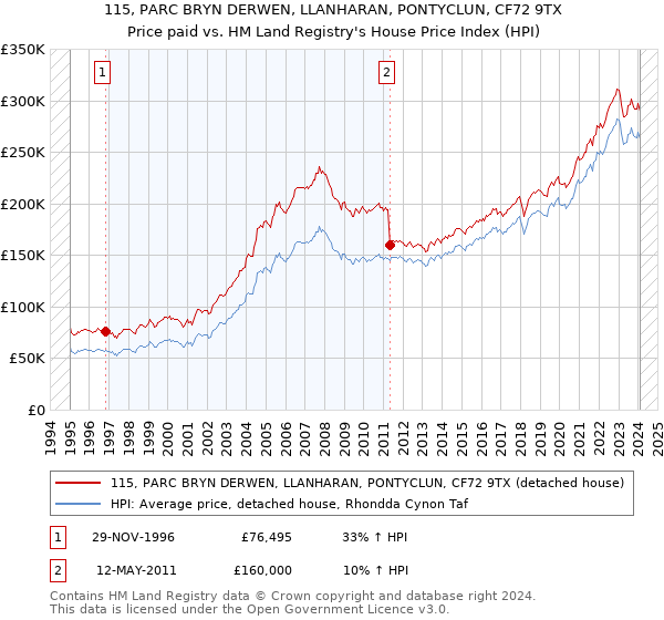 115, PARC BRYN DERWEN, LLANHARAN, PONTYCLUN, CF72 9TX: Price paid vs HM Land Registry's House Price Index