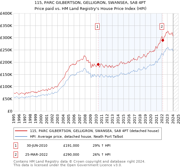 115, PARC GILBERTSON, GELLIGRON, SWANSEA, SA8 4PT: Price paid vs HM Land Registry's House Price Index